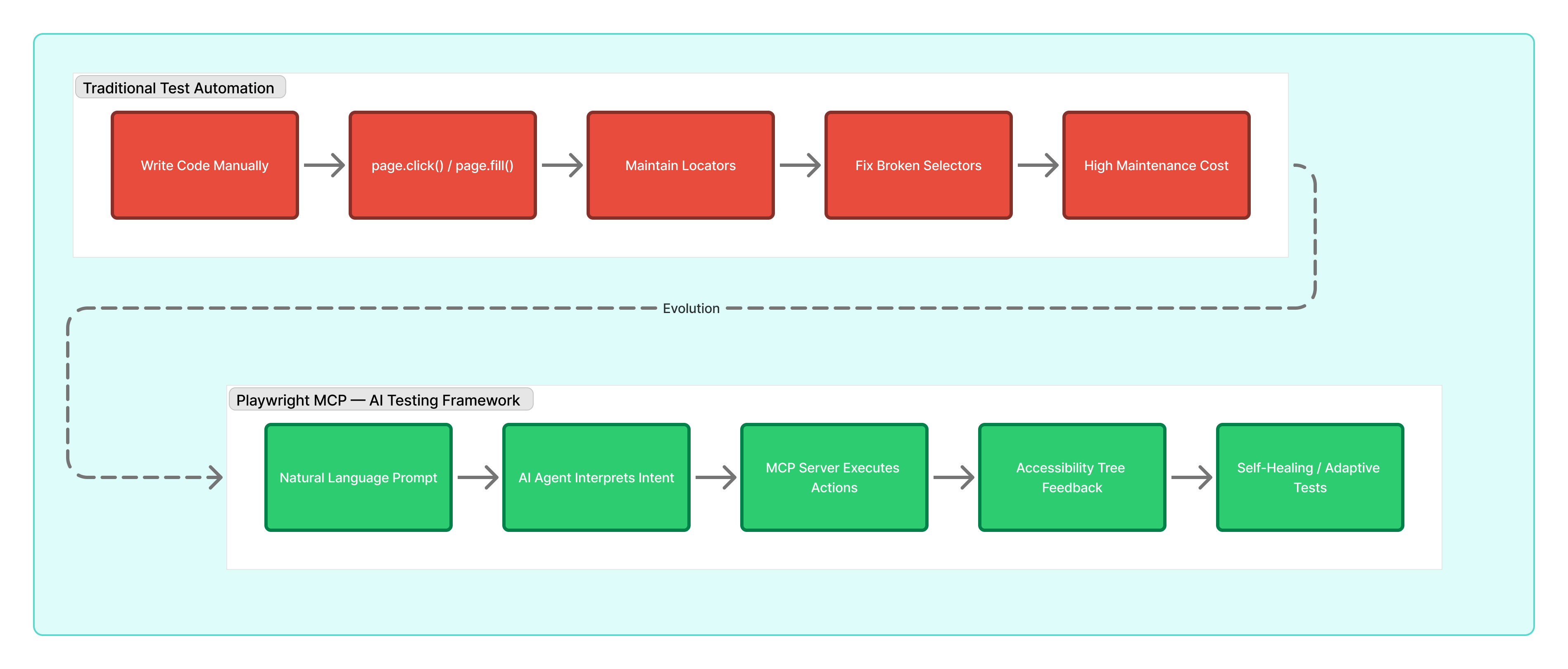 Traditional vs Playwright MCP Testing Approach - Horizontal